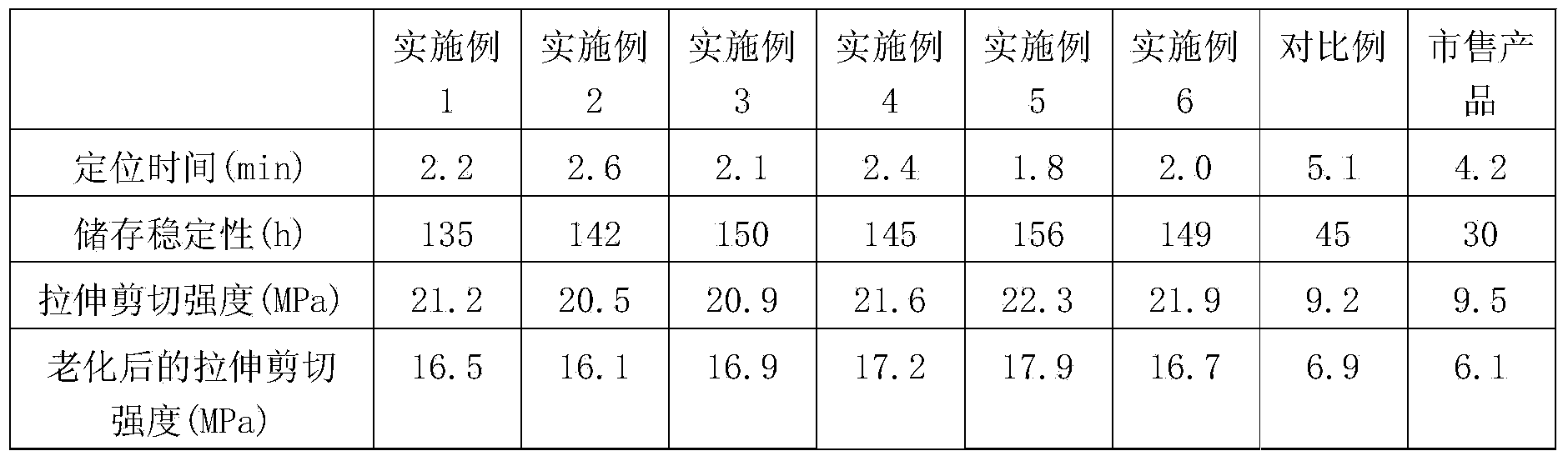 Metal adhesive and preparation method thereof