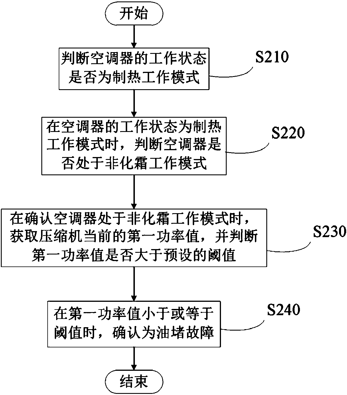 Detection method of air conditioner greasy blockage breakdown and air conditioner