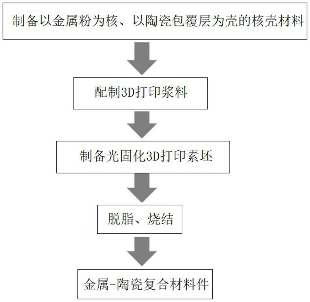 A light-cured 3D printing metal-ceramic composite material and its preparation method