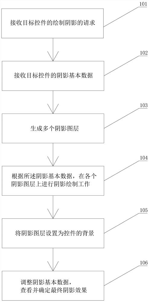 Method and system for realizing personalized shadows on Android platform