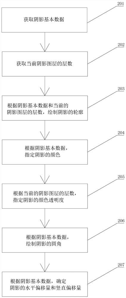 Method and system for realizing personalized shadows on Android platform