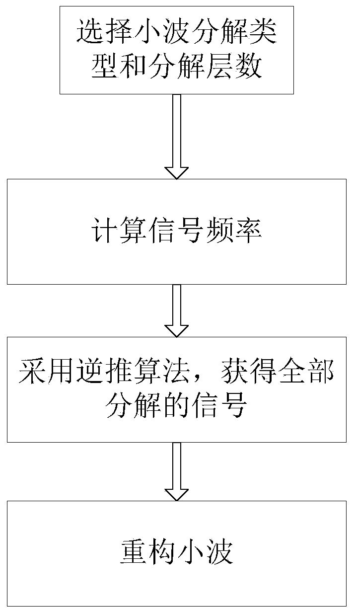 Method for increasing wavelet packet decomposition speed based on Mallat algorithm