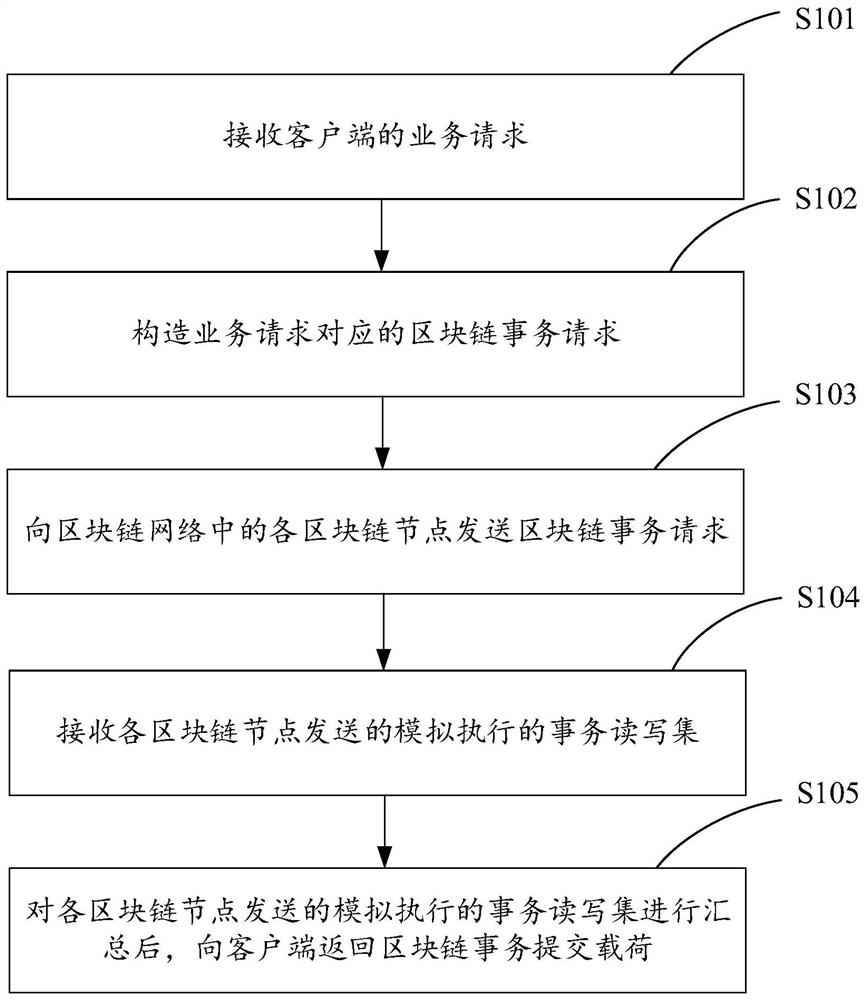 Business implementation method and device based on blockchain, blockchain gateway and blockchain node