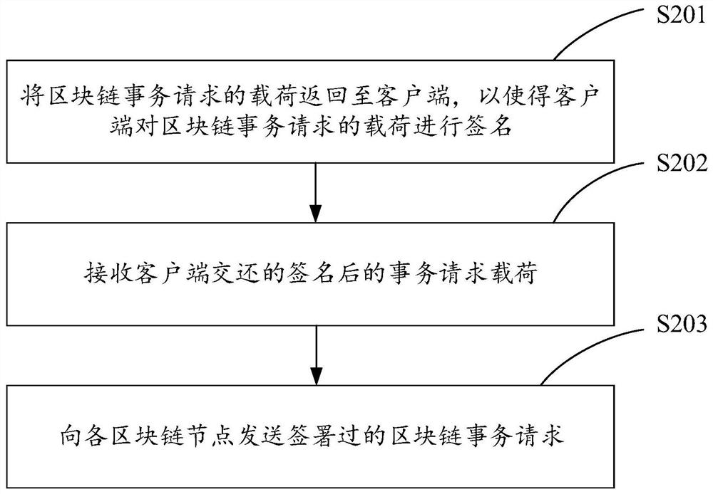 Business implementation method and device based on blockchain, blockchain gateway and blockchain node