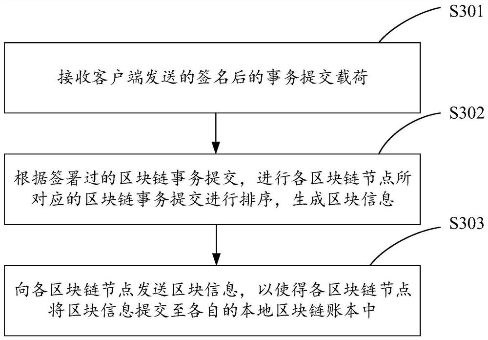 Business implementation method and device based on blockchain, blockchain gateway and blockchain node