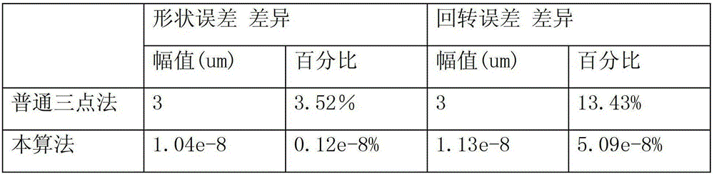 An improved three-point method calculation method for rotation error and roundness error