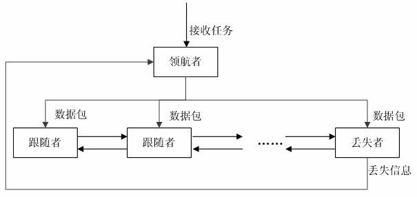 Multi-robot formation method based on Ad-Hoc network and leader-follower algorithm