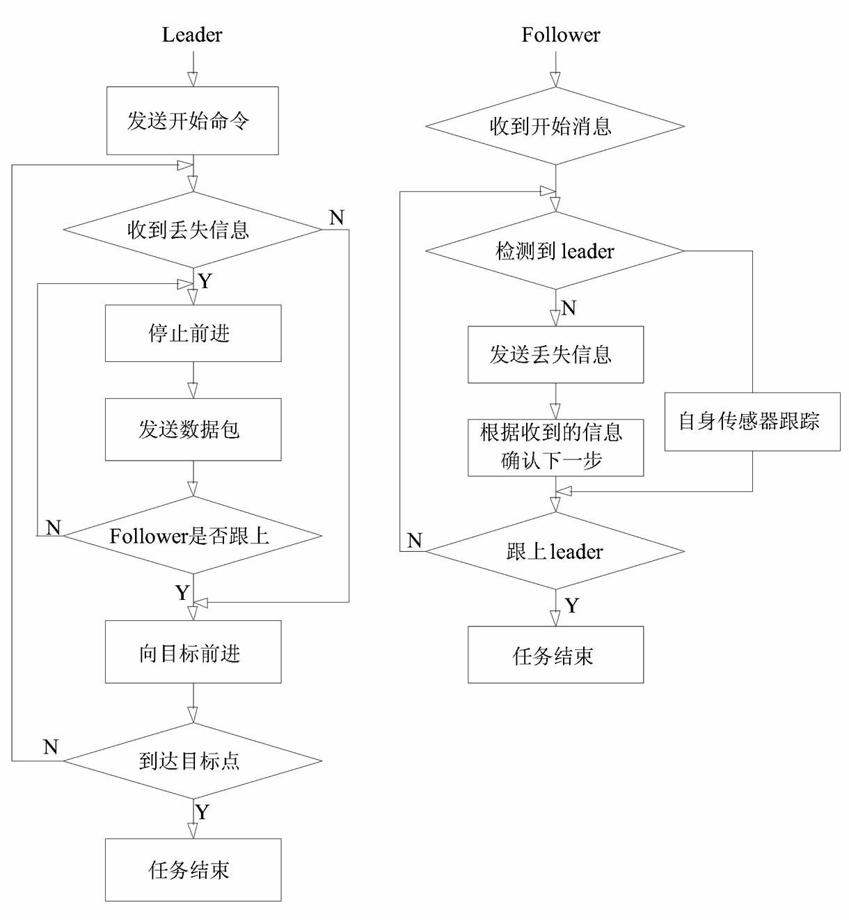 Multi-robot formation method based on Ad-Hoc network and leader-follower algorithm