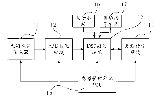 Fire monitoring system