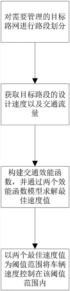 Multilevel road network traffic speed control method