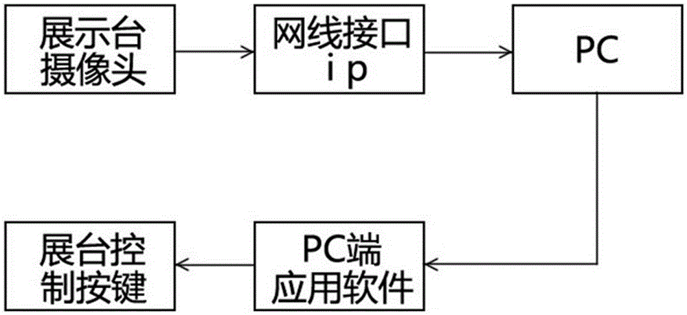 A method for displaying physical objects in video with network function