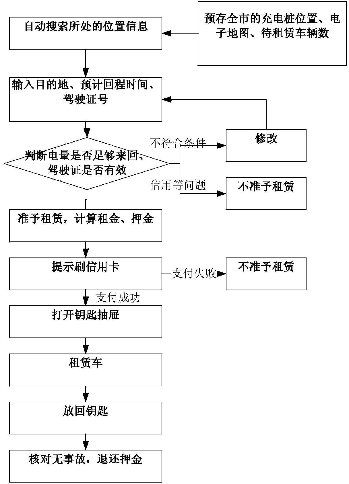 Reserving device of field service sharing of new energy automobiles in large-scale entrepreneurship park