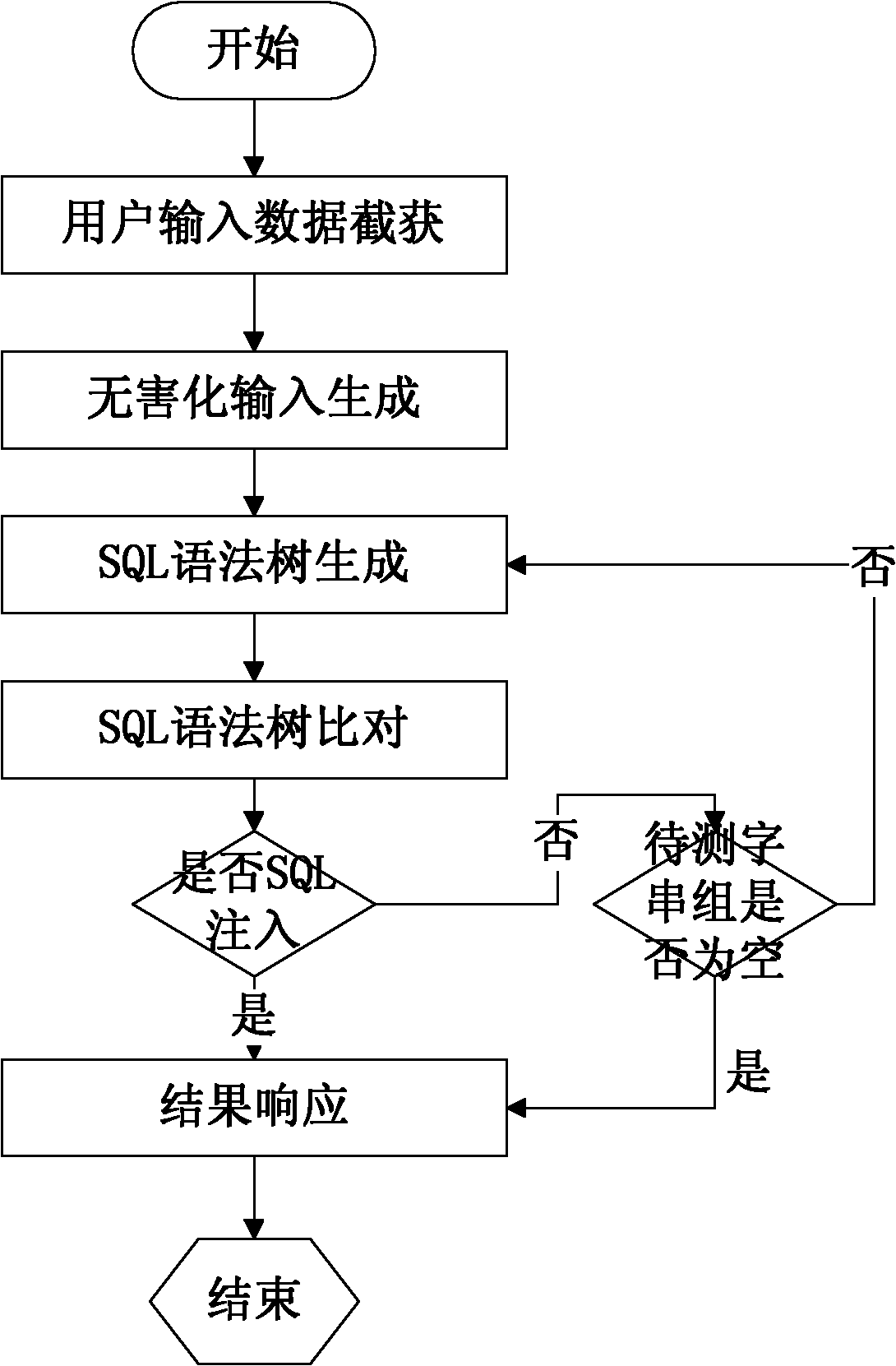 Method for detecting SQL (structured query language) injection vulnerability