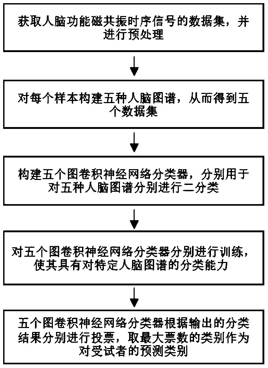 Subject classification method fusing multiple human brain atlases based on graph convolutional neural network