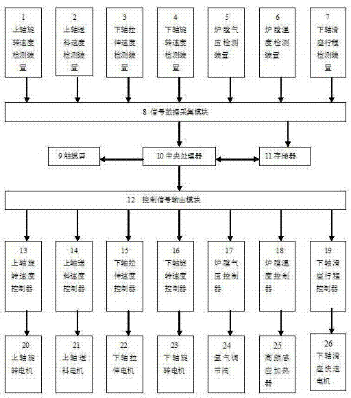 Monocrystalline silicon zone melting drawing furnace control system