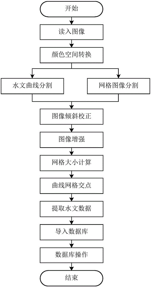 Method and device for digitizing paper hydrological data