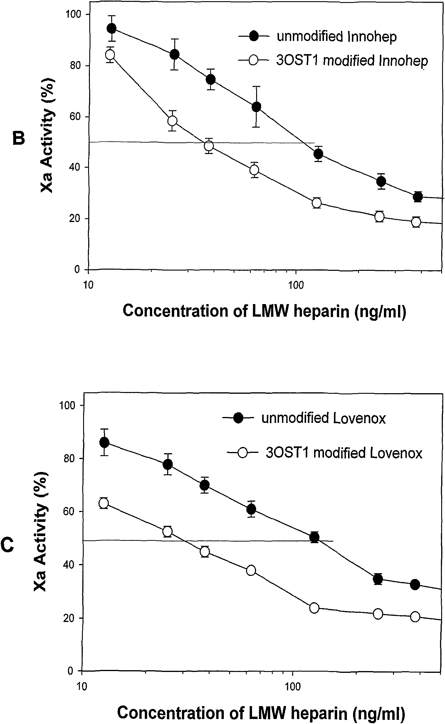 Method for preparing low molecular weight heparin with high activity