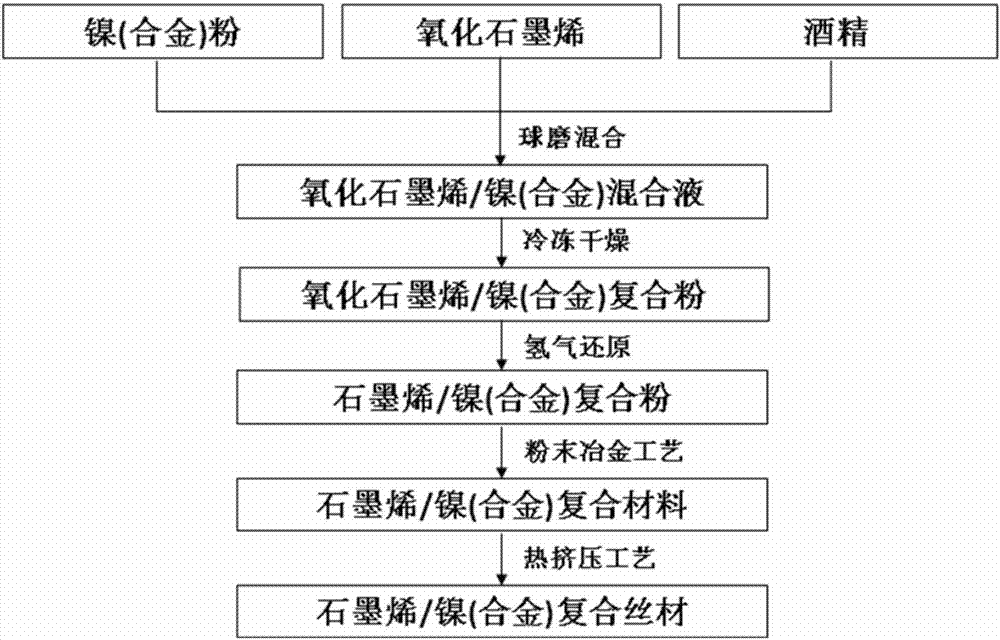 A kind of graphene/nickel-based composite material and preparation method thereof