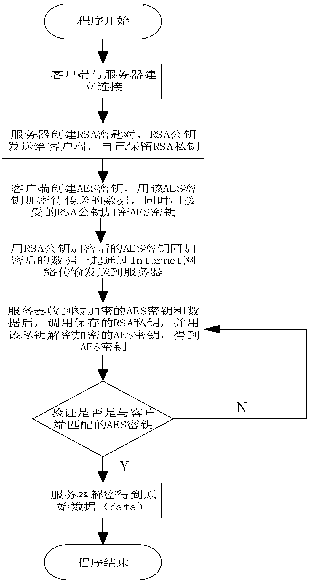 Efficient OPC UA client and server data transmission encryption method