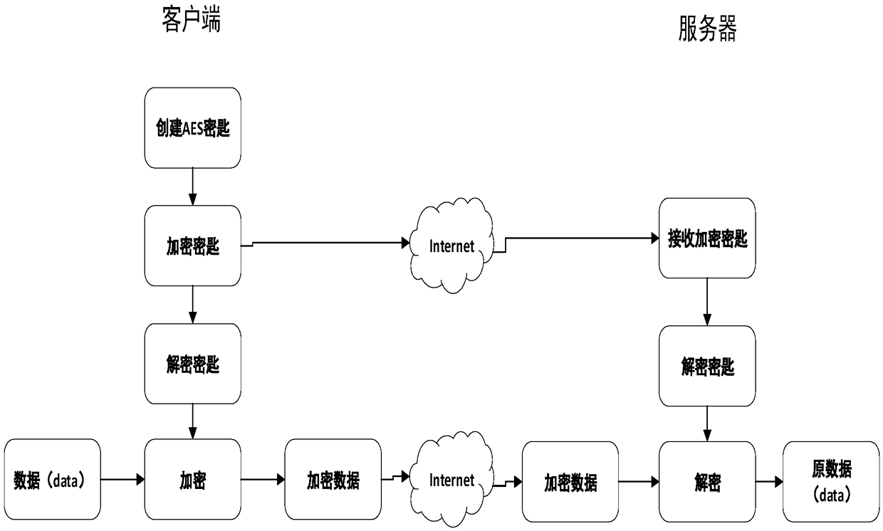 Efficient OPC UA client and server data transmission encryption method