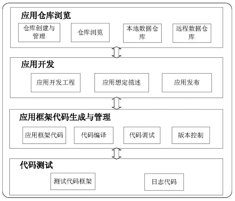 Virtual Test Application Integrated Development System