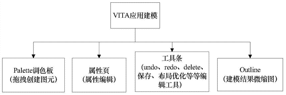 Virtual Test Application Integrated Development System