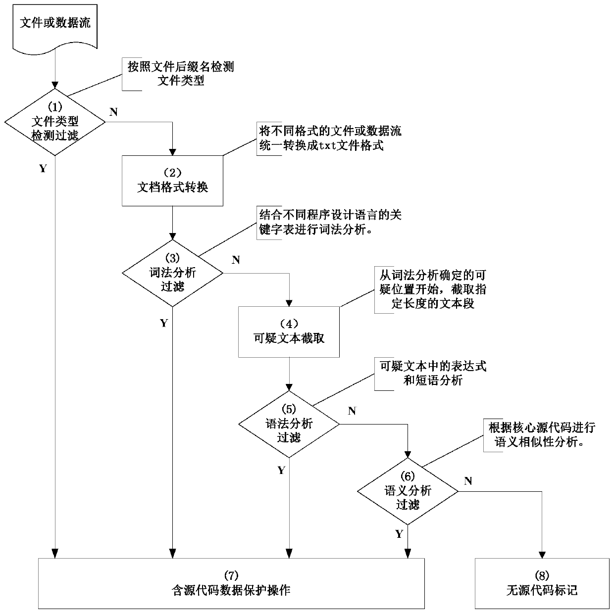 A multi-stage filtering source code data detection method and device