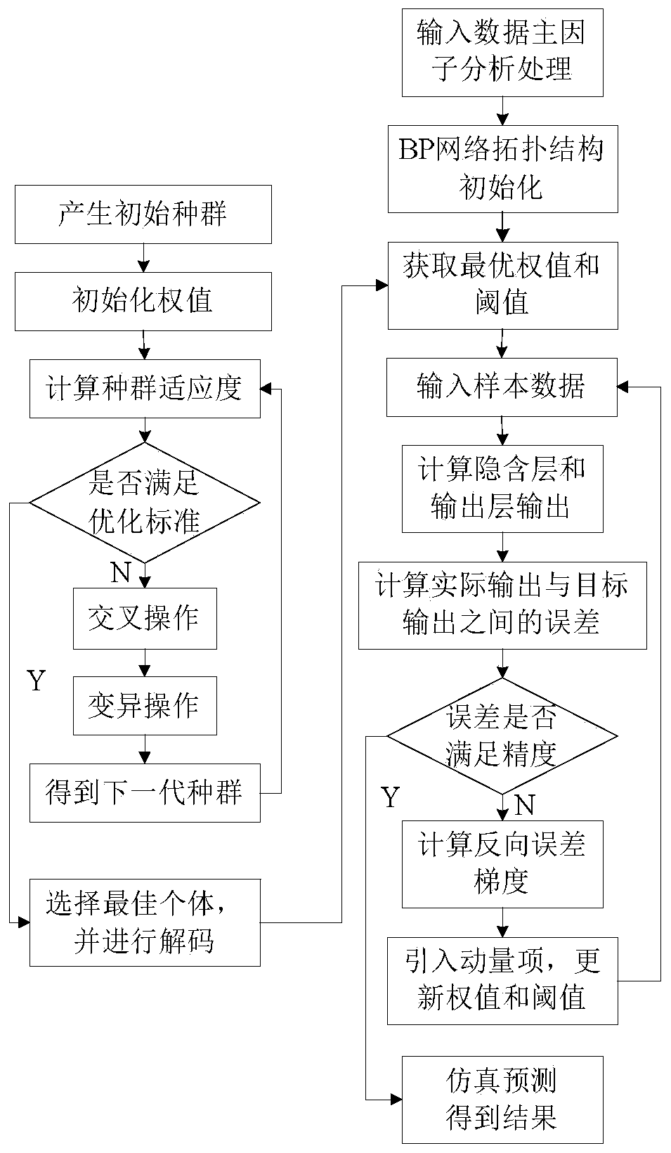 A gas emission amount prediction method based on an improved GA-BP network model