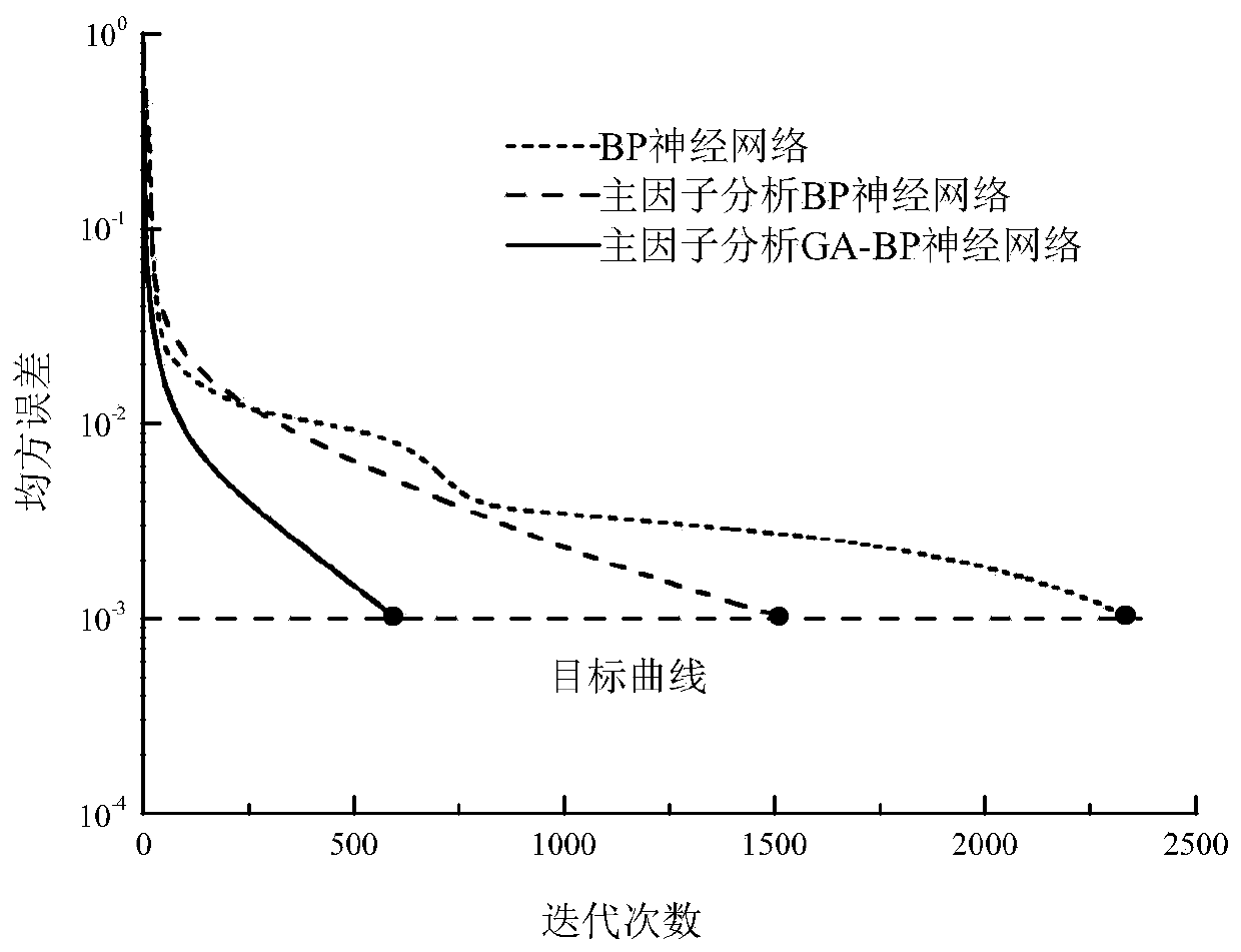 A gas emission amount prediction method based on an improved GA-BP network model