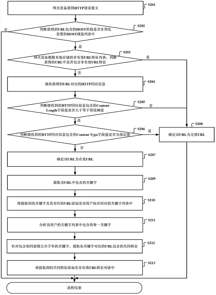 Method and device for processing HTTP (hyper text transport protocol) access request and gateway equipment