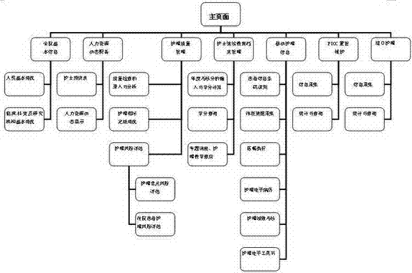 Method for constructing nursing management and quality comprehensive information of hospital