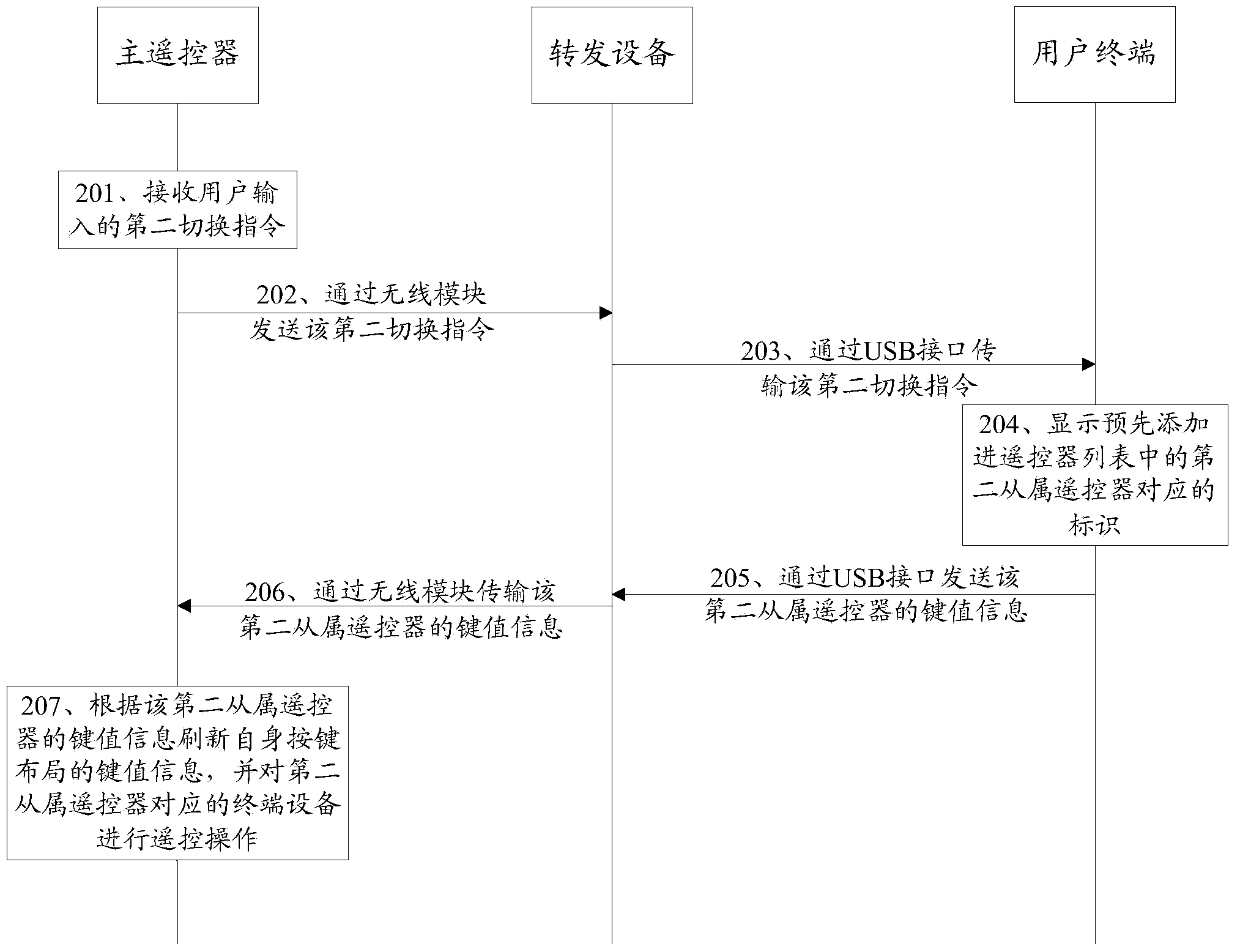 Remote control method for multiple terminal devices, related devices and system