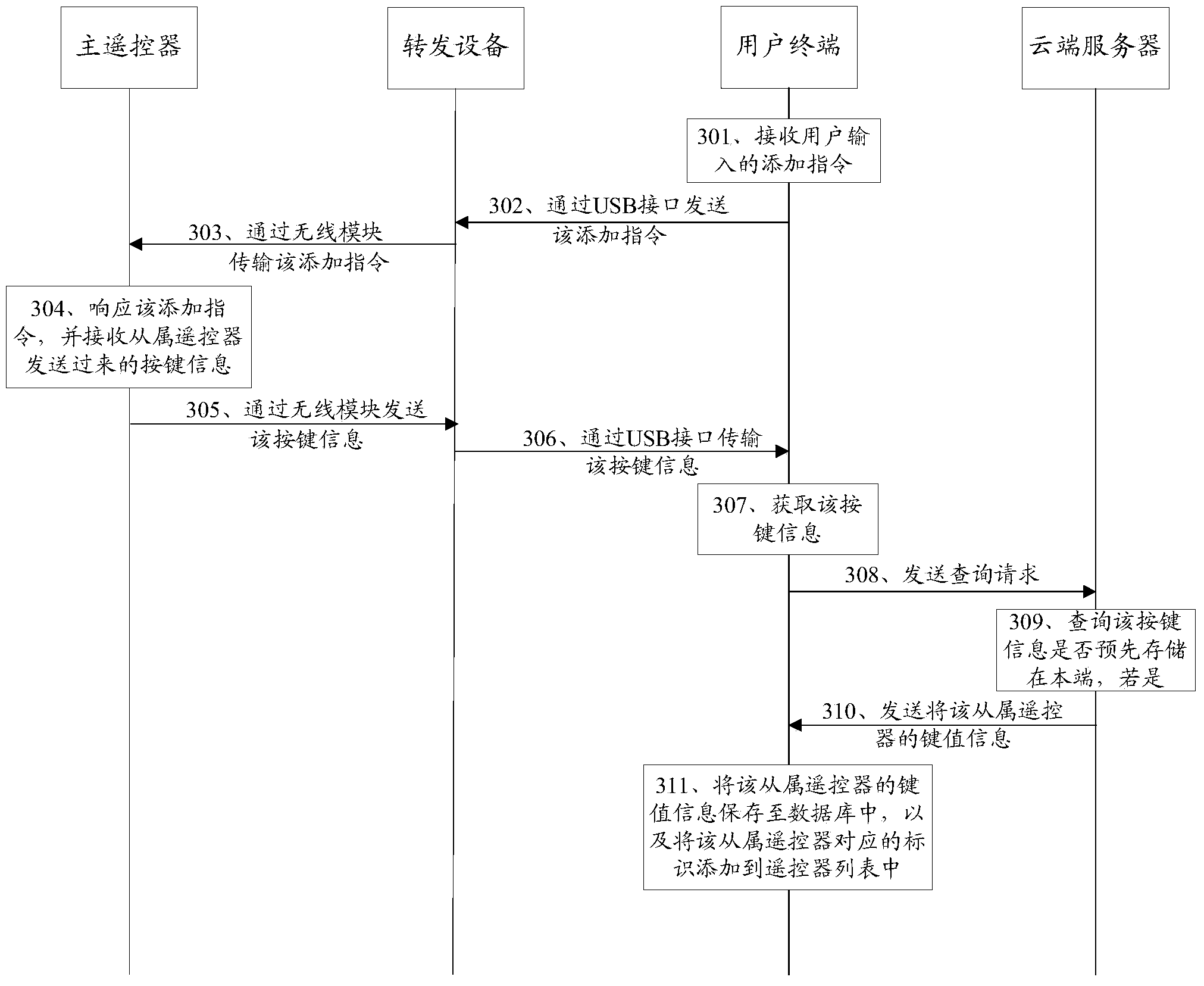 Remote control method for multiple terminal devices, related devices and system