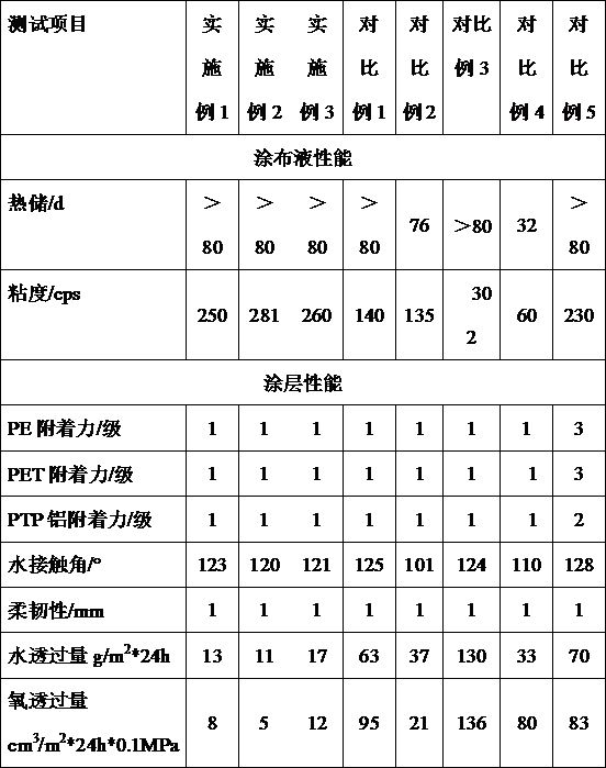 Coating liquid with high barrier property and application thereof