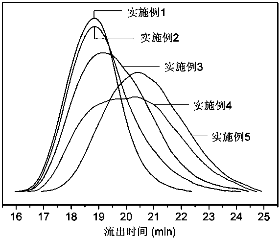 A method for preparing bimodal polyethylene with adjustable molecular weight distribution in metallocene system