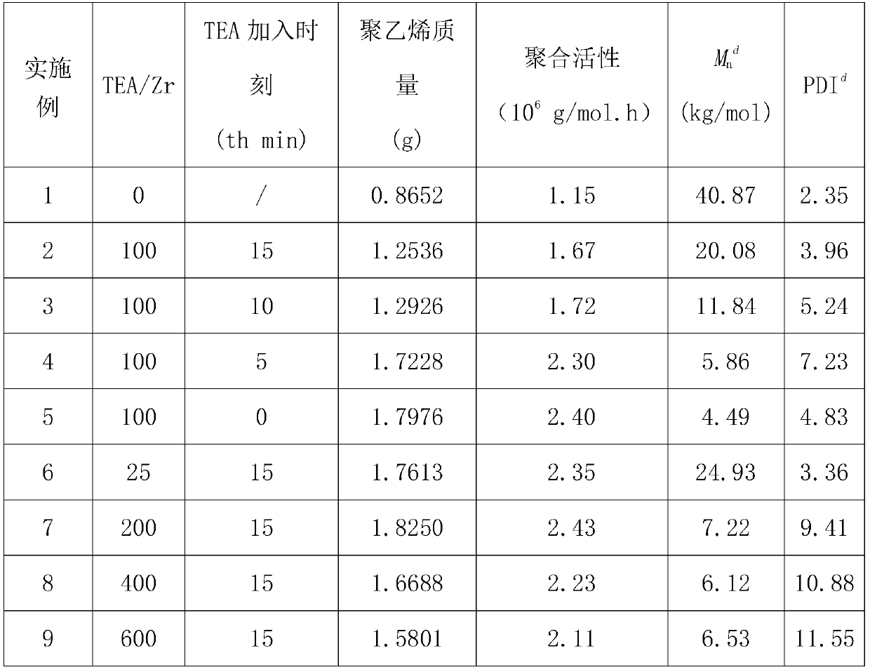 A method for preparing bimodal polyethylene with adjustable molecular weight distribution in metallocene system