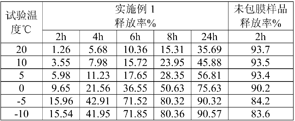 Temperature-control-based anti-freezing material and preparation method and application thereof