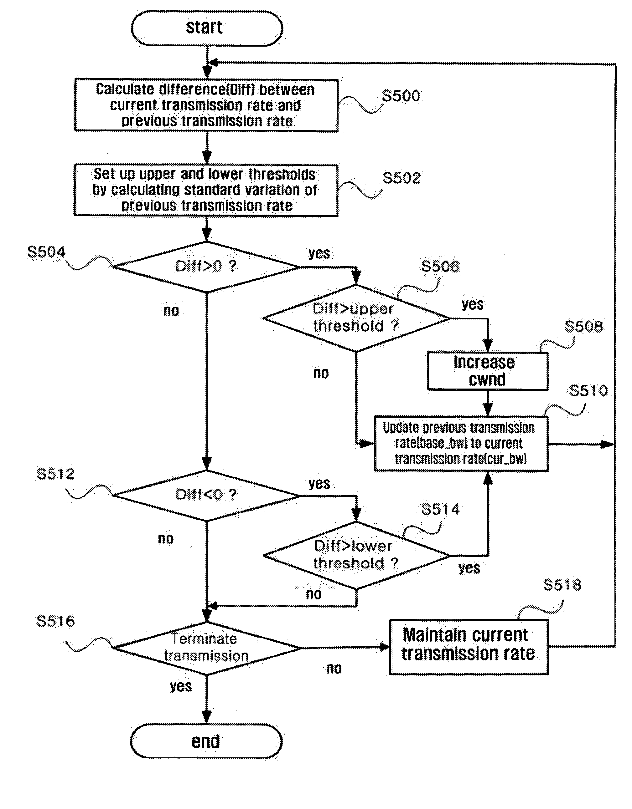 Method for adjusting a transmission rate to obtain the optimum transmission rate in a mobile ad hoc network environment
