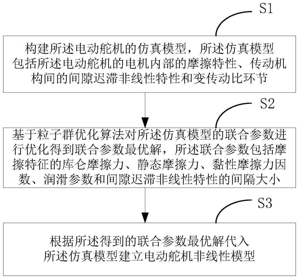 Method for establishing electric steering engine nonlinear model based on particle swarm optimization algorithm