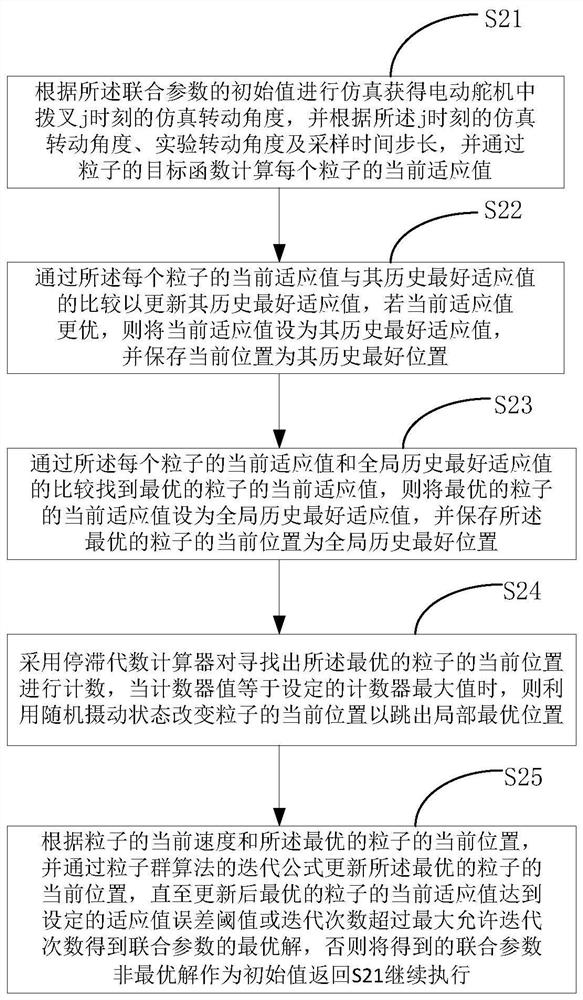 Method for establishing electric steering engine nonlinear model based on particle swarm optimization algorithm