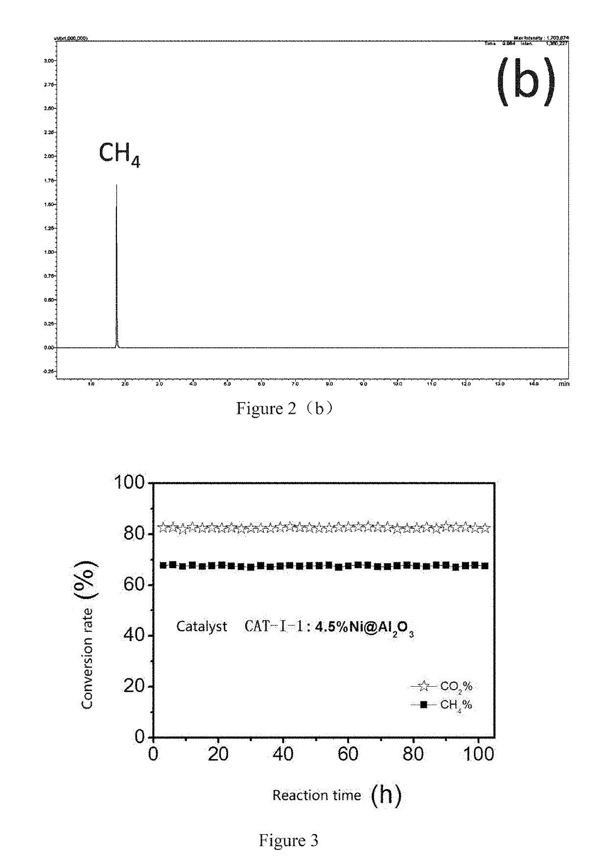 Nanocatalysts, preparation methods and applications for reforming carbon dioxide and methane to syngas