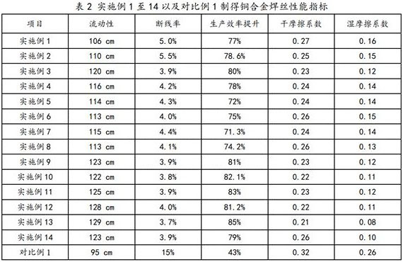 A copper alloy welding wire, preparation method and application