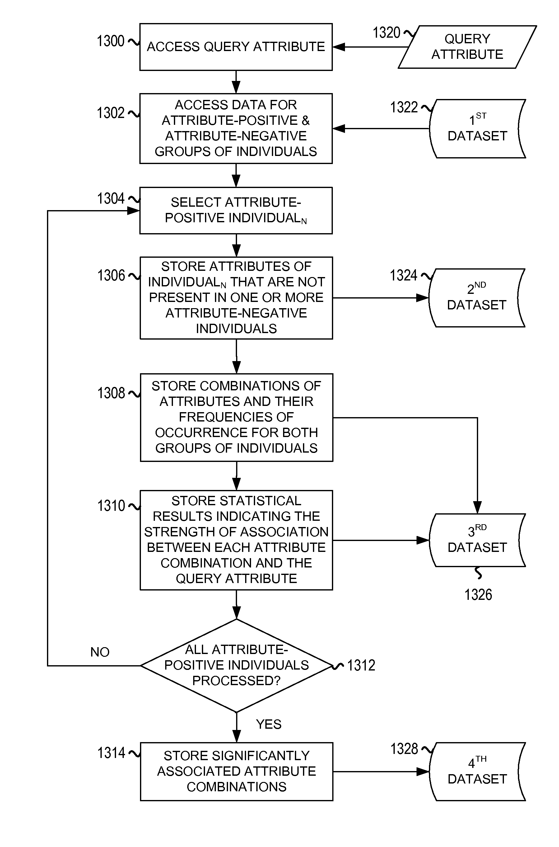 Predisposition modification