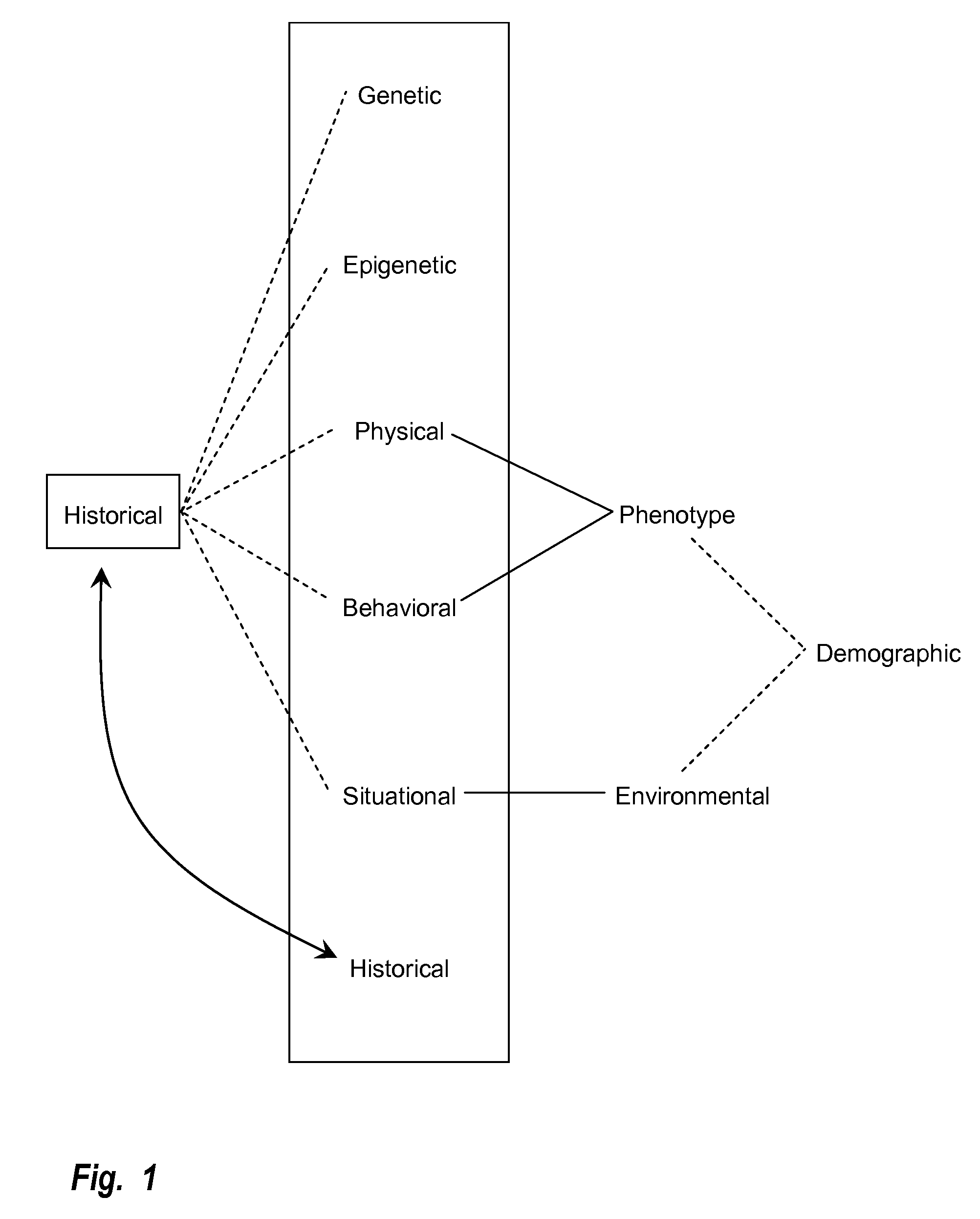 Predisposition modification