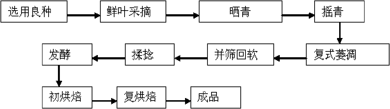 Processing technique of fragrant Bailin Kongfu black tea