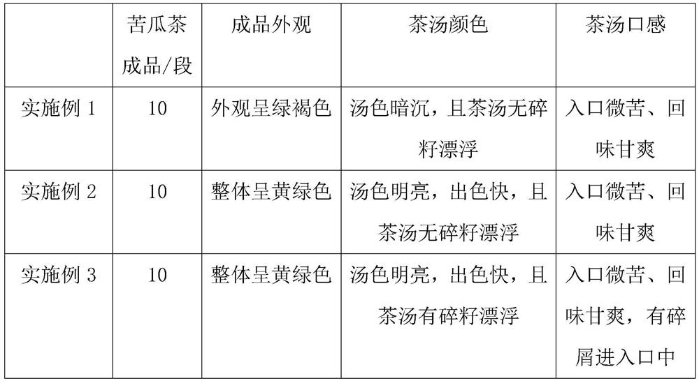 Preparation method of flos lonicerae confusae and balsam pear tea