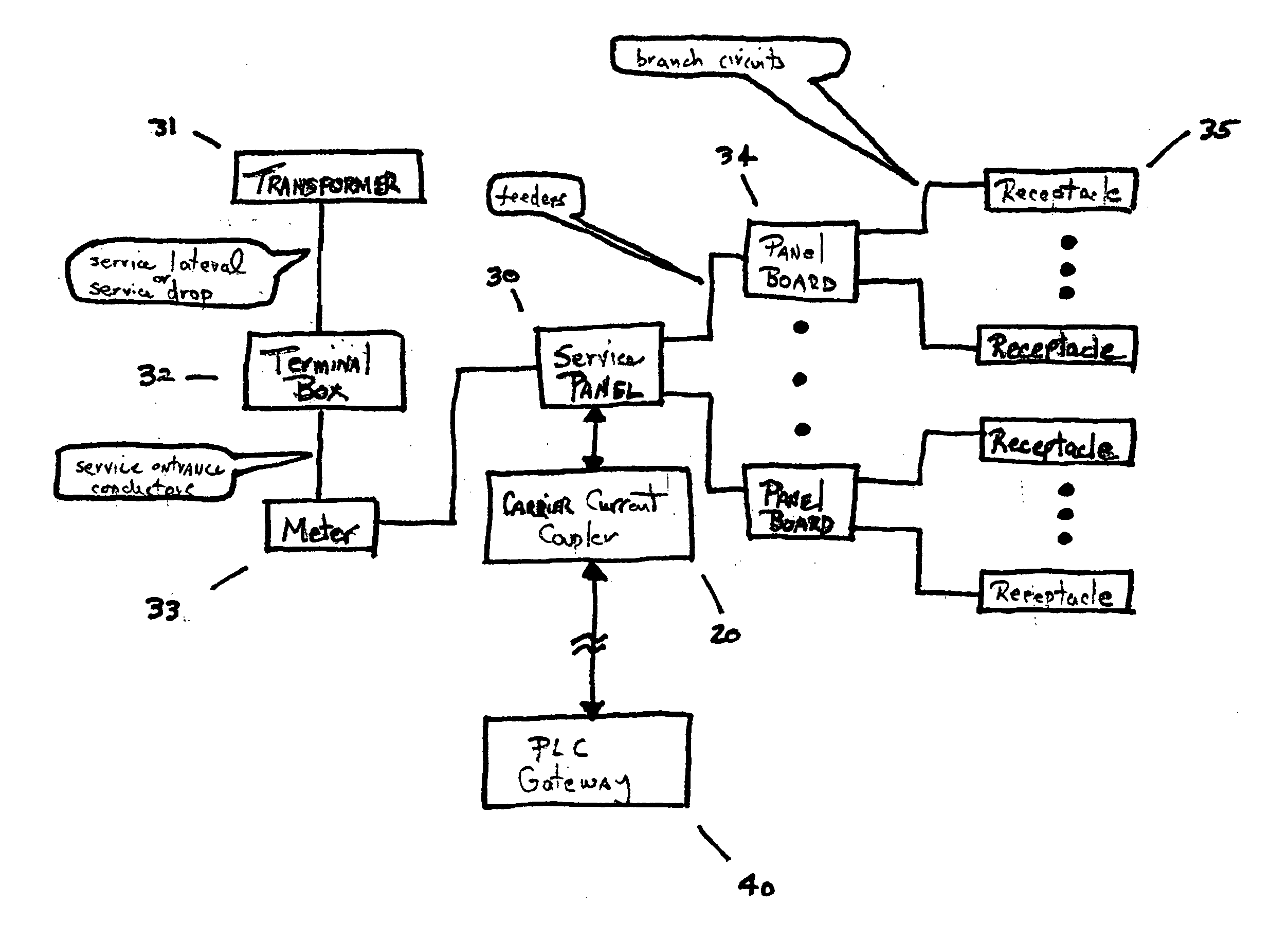 Method and apparatus for attaching power line communications to customer premises