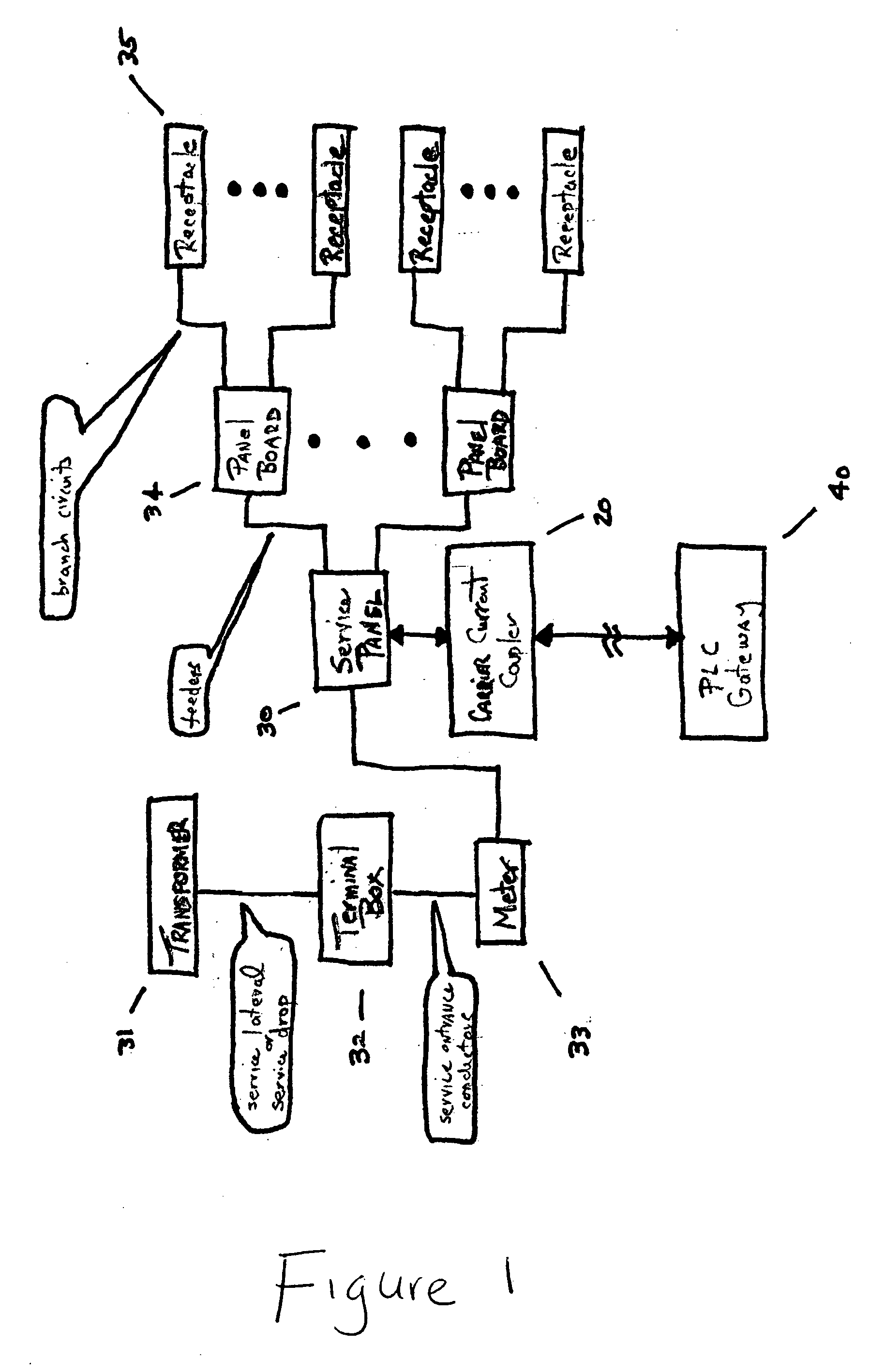 Method and apparatus for attaching power line communications to customer premises