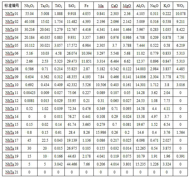 Low Dilution Ratio Fusion X-ray Fluorescence Spectroscopic Analysis of Niobium-Tantalum Ore