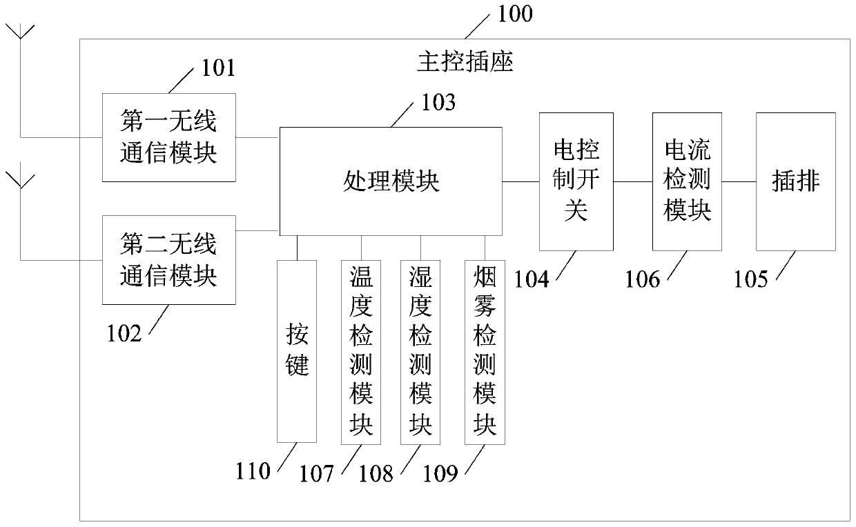 Intelligent socket system